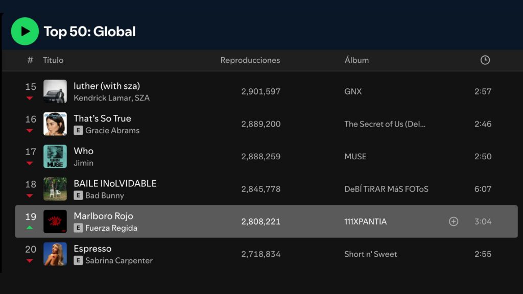 Malboro Rojo de Fuerza Regida logra entrar al Top 50 Global de Spotify.